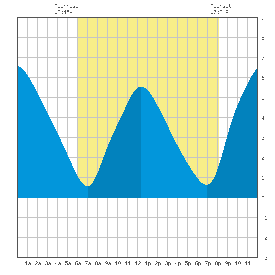 Darby Creek tide chart for Friday, August 6, 2021