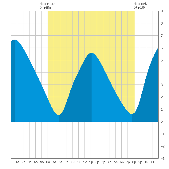 Darby Creek tide chart for Saturday, August 7, 2021