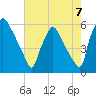 Darby Creek tide chart for Saturday, August 7, 2021