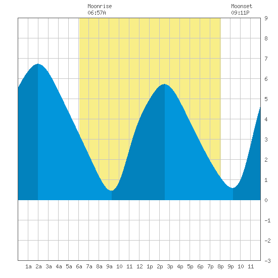 Darby Creek tide chart for Monday, August 9, 2021