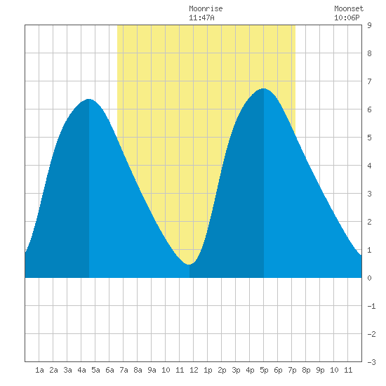 Darby Creek tide chart for Saturday, September 11, 2021