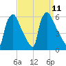 Darby Creek tide chart for Saturday, September 11, 2021