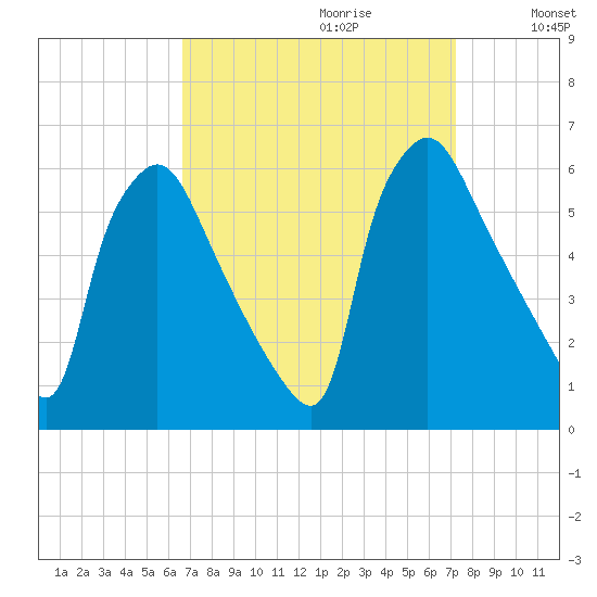 Darby Creek tide chart for Sunday, September 12, 2021