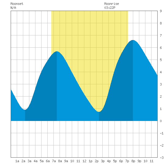 Darby Creek tide chart for Tuesday, September 14, 2021