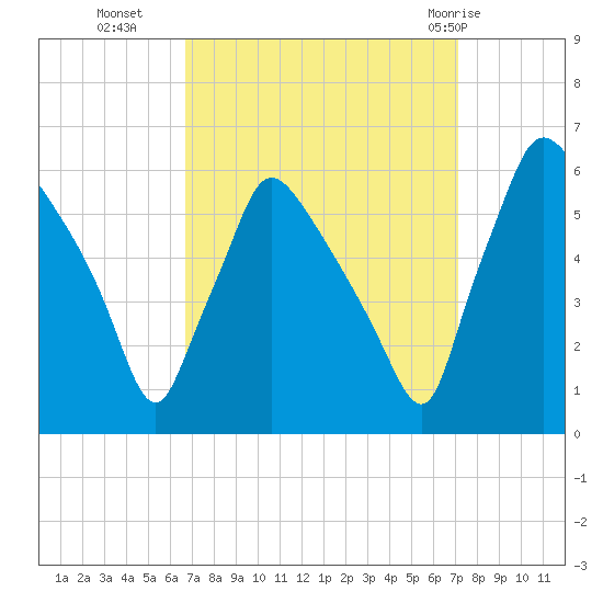 Darby Creek tide chart for Friday, September 17, 2021