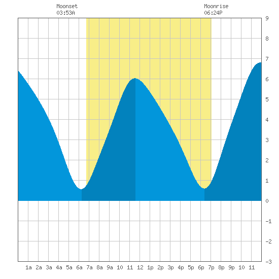 Darby Creek tide chart for Saturday, September 18, 2021