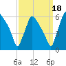 Darby Creek tide chart for Saturday, September 18, 2021