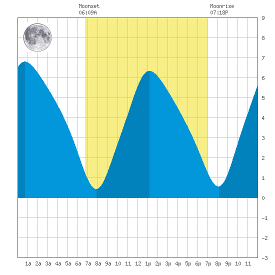 Darby Creek tide chart for Monday, September 20, 2021