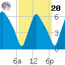 Darby Creek tide chart for Monday, September 20, 2021