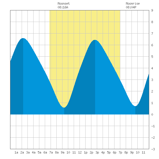 Darby Creek tide chart for Wednesday, September 22, 2021