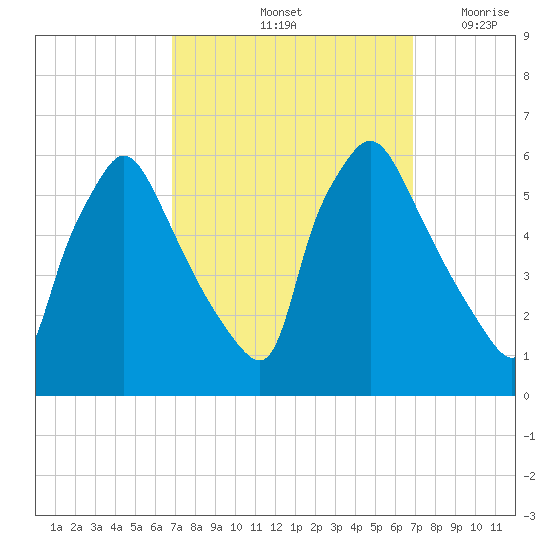 Darby Creek tide chart for Saturday, September 25, 2021
