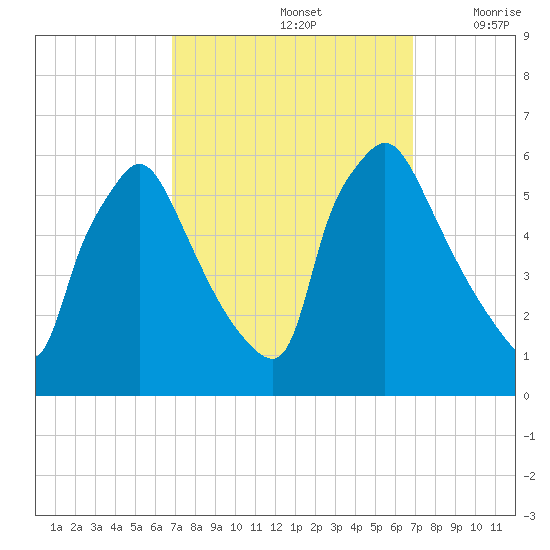 Darby Creek tide chart for Sunday, September 26, 2021