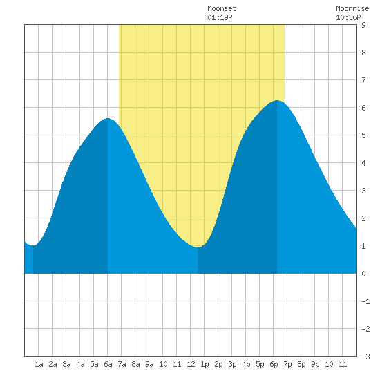 Darby Creek tide chart for Monday, September 27, 2021