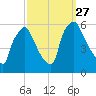 Darby Creek tide chart for Monday, September 27, 2021