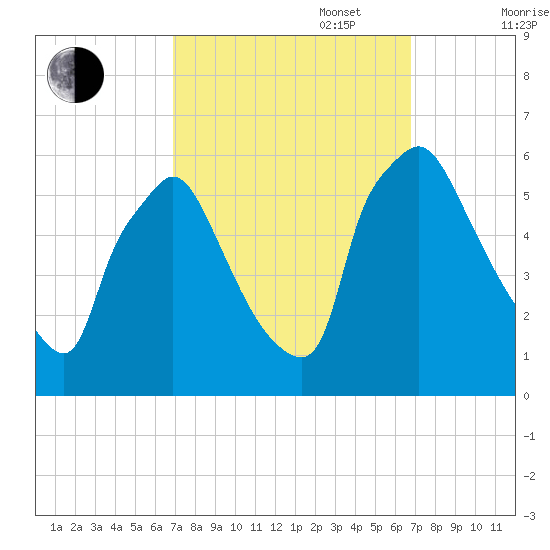 Darby Creek tide chart for Tuesday, September 28, 2021