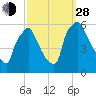Darby Creek tide chart for Tuesday, September 28, 2021