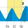 Darby Creek tide chart for Thursday, September 2, 2021