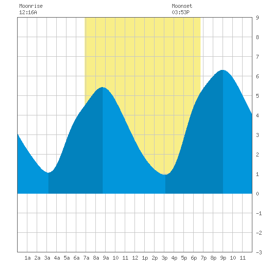 Darby Creek tide chart for Thursday, September 30, 2021