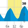 Darby Creek tide chart for Thursday, September 30, 2021