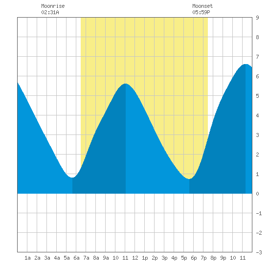 Darby Creek tide chart for Friday, September 3, 2021
