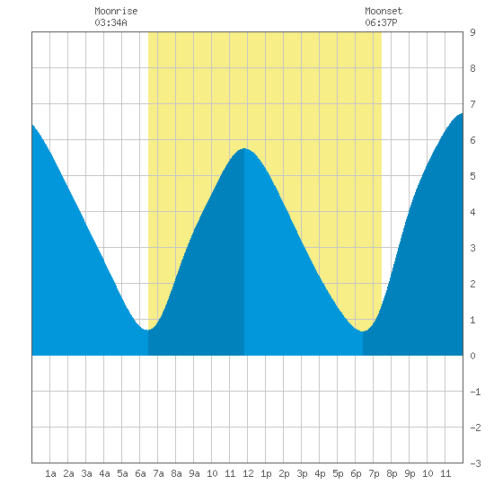 Darby Creek tide chart for Saturday, September 4, 2021