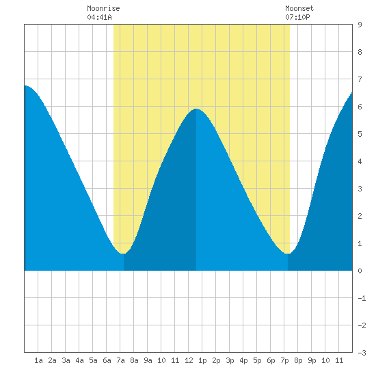 Darby Creek tide chart for Sunday, September 5, 2021