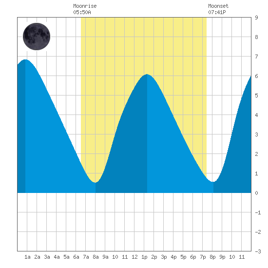 Darby Creek tide chart for Monday, September 6, 2021