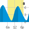 Darby Creek tide chart for Wednesday, September 8, 2021