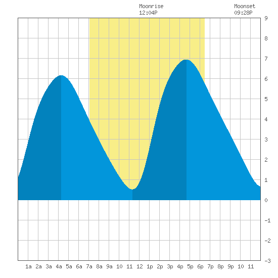 Darby Creek tide chart for Sunday, October 10, 2021