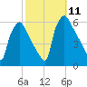 Darby Creek tide chart for Monday, October 11, 2021
