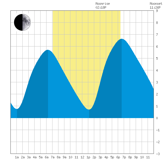 Darby Creek tide chart for Tuesday, October 12, 2021