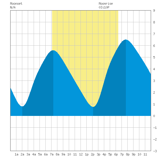 Darby Creek tide chart for Wednesday, October 13, 2021