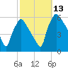 Darby Creek tide chart for Wednesday, October 13, 2021