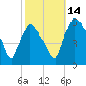 Darby Creek tide chart for Thursday, October 14, 2021