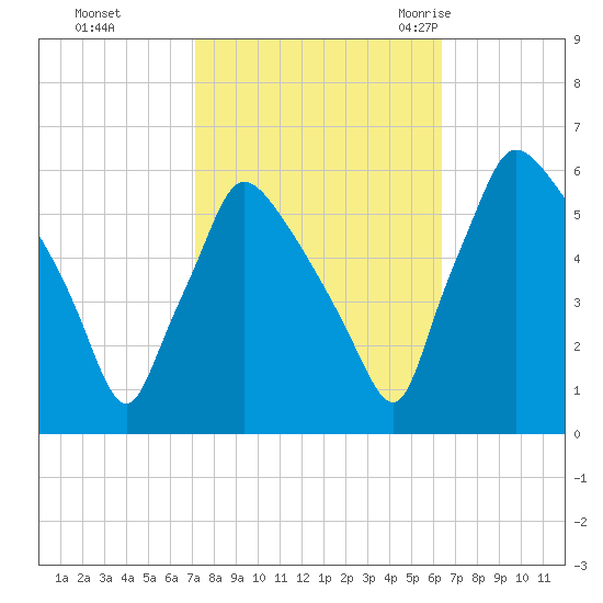 Darby Creek tide chart for Friday, October 15, 2021