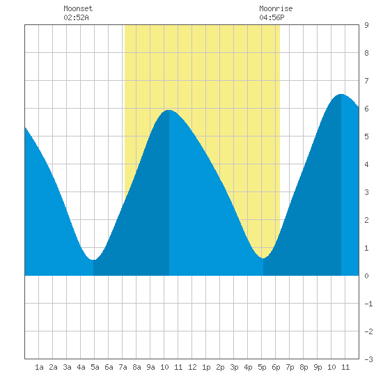 Darby Creek tide chart for Saturday, October 16, 2021