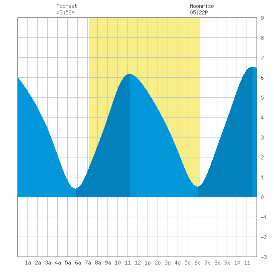 Darby Creek tide chart for Sunday, October 17, 2021