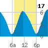 Darby Creek tide chart for Sunday, October 17, 2021
