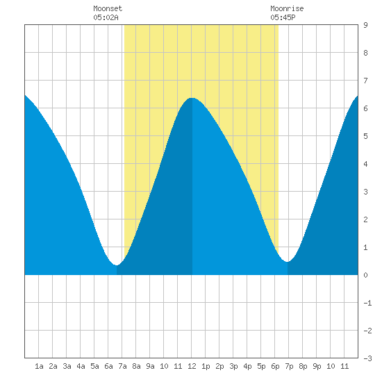 Darby Creek tide chart for Monday, October 18, 2021