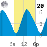 Darby Creek tide chart for Wednesday, October 20, 2021