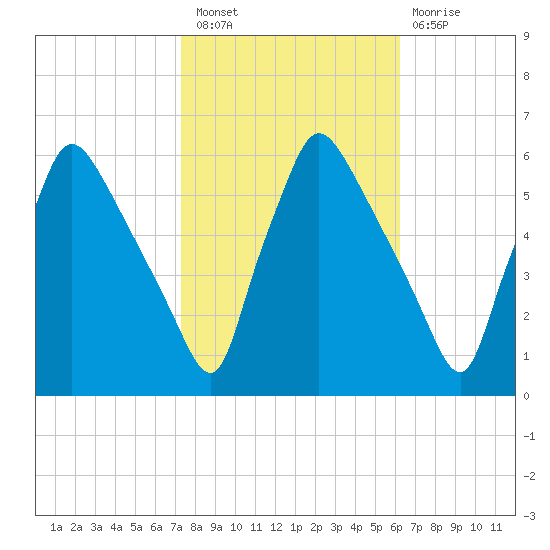 Darby Creek tide chart for Thursday, October 21, 2021