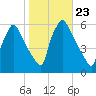 Darby Creek tide chart for Saturday, October 23, 2021