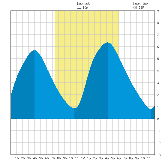 Darby Creek tide chart for Sunday, October 24, 2021