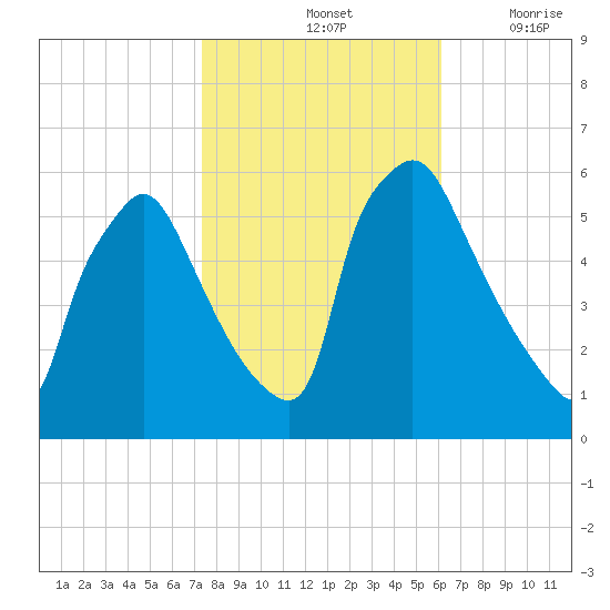 Darby Creek tide chart for Monday, October 25, 2021