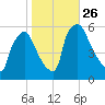 Darby Creek tide chart for Tuesday, October 26, 2021