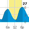 Darby Creek tide chart for Wednesday, October 27, 2021