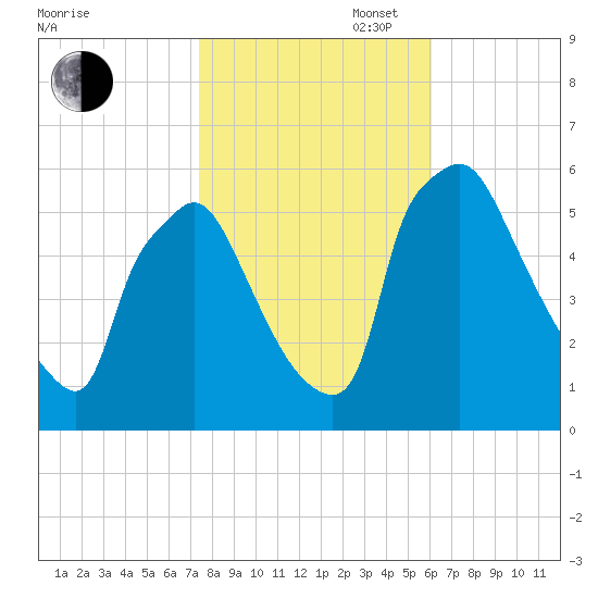 Darby Creek tide chart for Thursday, October 28, 2021