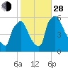 Darby Creek tide chart for Thursday, October 28, 2021