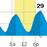 Darby Creek tide chart for Friday, October 29, 2021
