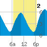 Darby Creek tide chart for Saturday, October 2, 2021